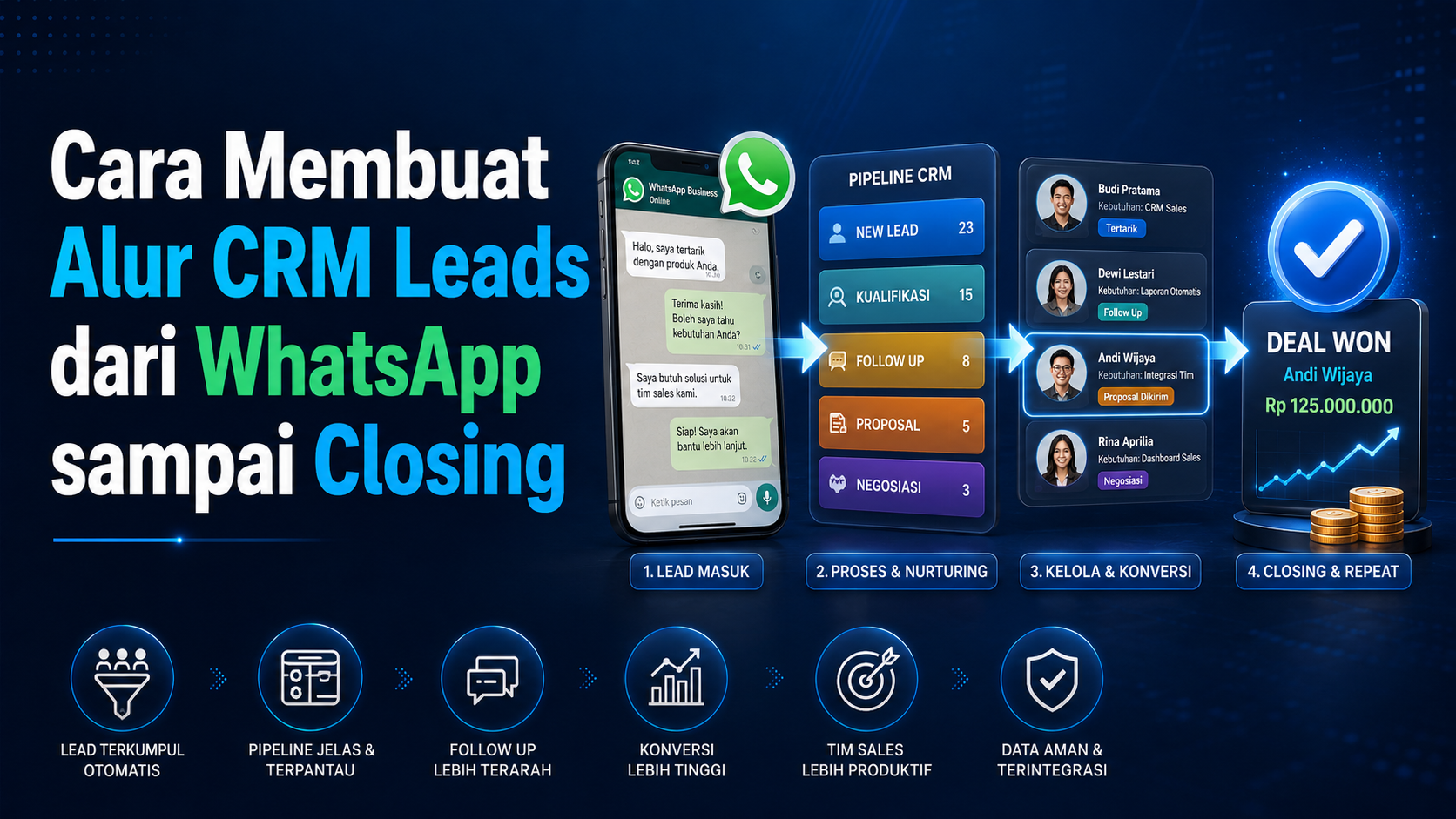Alur CRM leads WhatsApp sampai closing