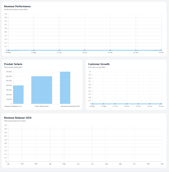 Chart admin SONAQO Shop untuk revenue performance, produk terlaris, customer growth, dan revenue bulanan